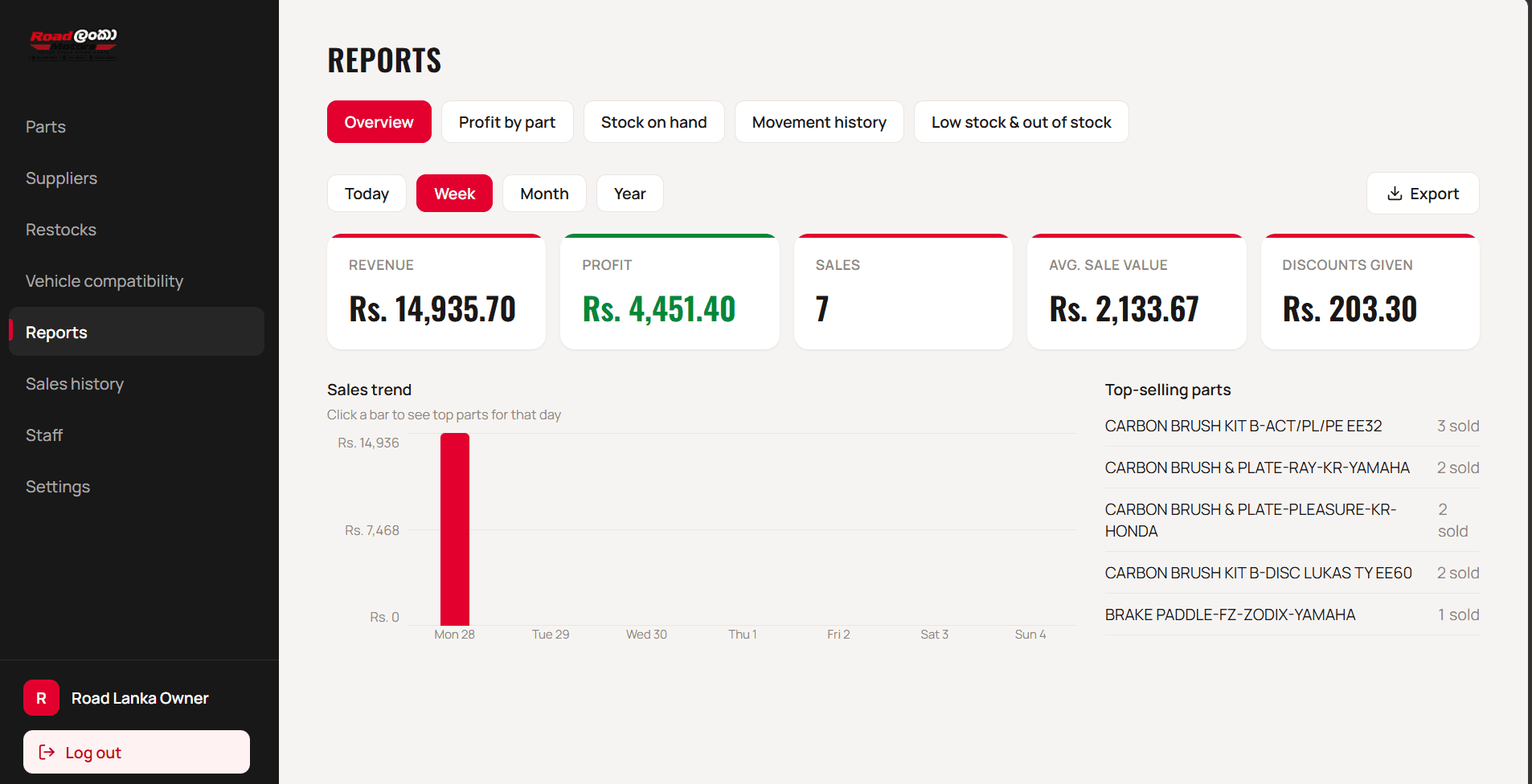 Road Lanka Motors reports dashboard with revenue, profit, a sales trend chart and top-selling parts